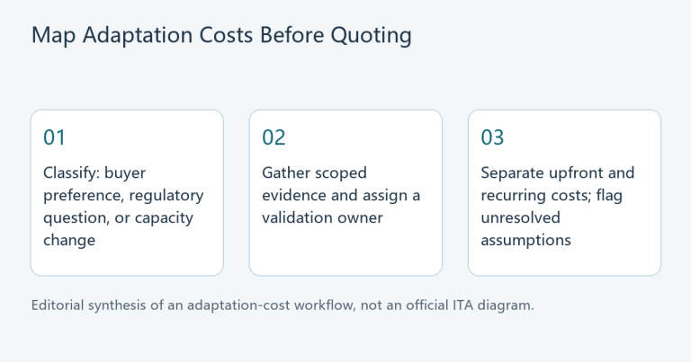Three-step editorial diagram: classify the adaptation, gather evidence and assign a validator, then separate upfront and recurring costs.